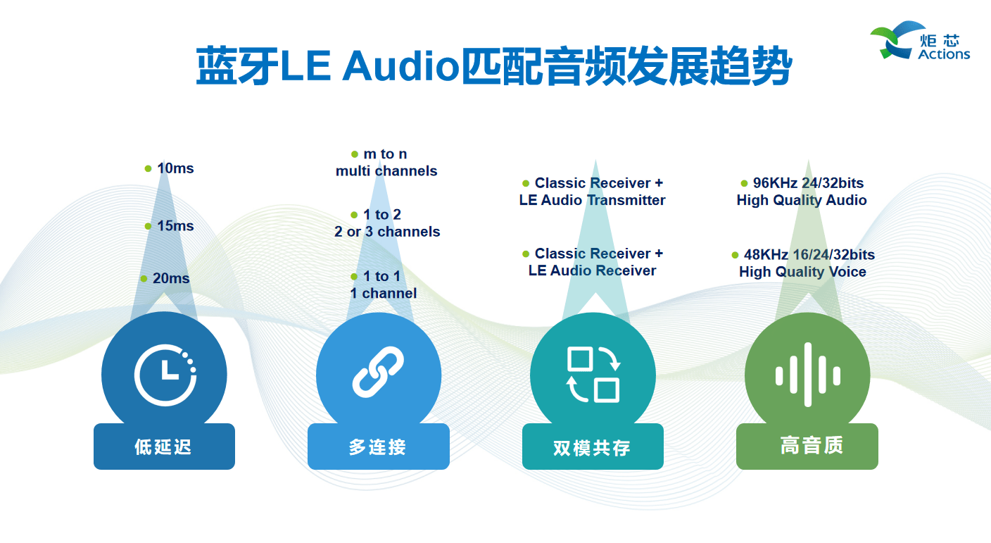 述全新低延迟高音质技术低延迟高音质技术AG真人游戏平台演讲回顾 炬芯现场讲(图13)