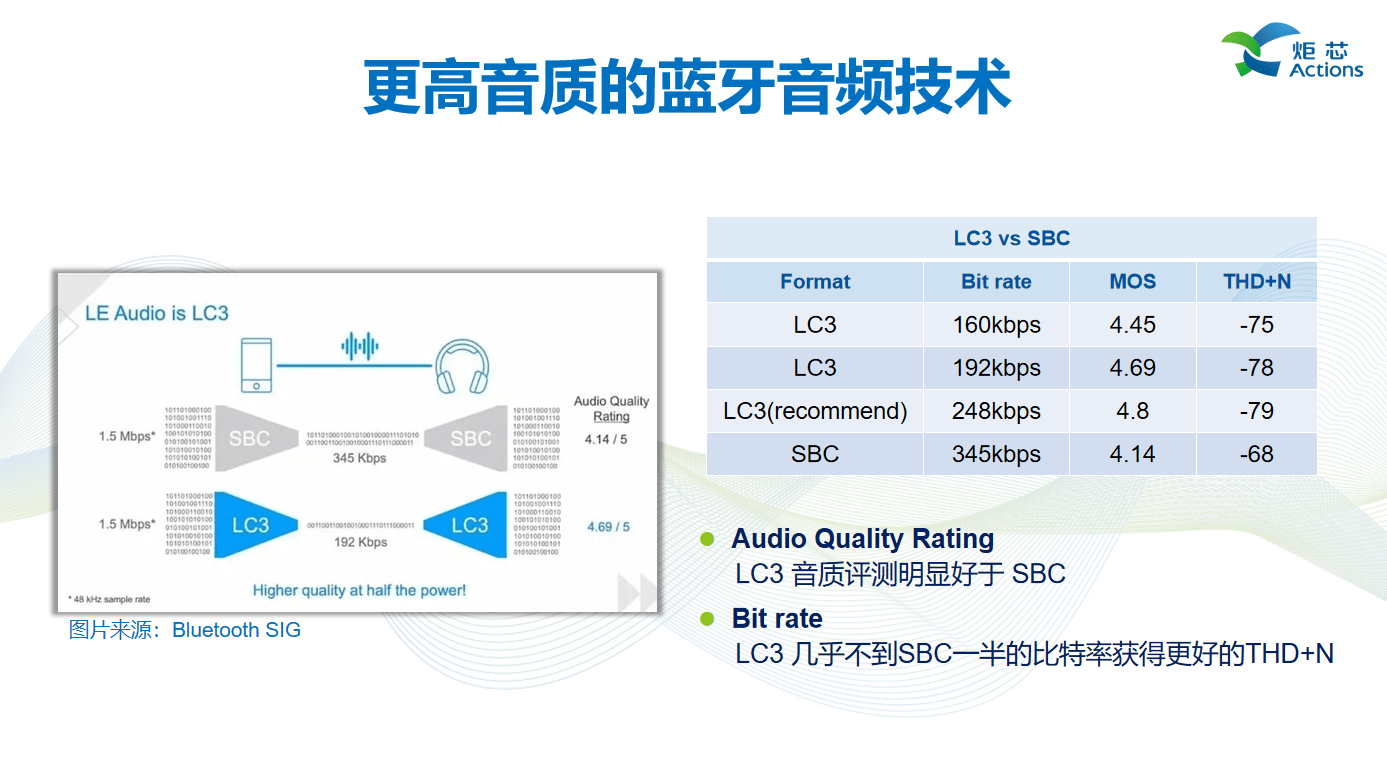 述全新低延迟高音质技术低延迟高音质技术AG真人游戏平台演讲回顾 炬芯现场讲(图12)