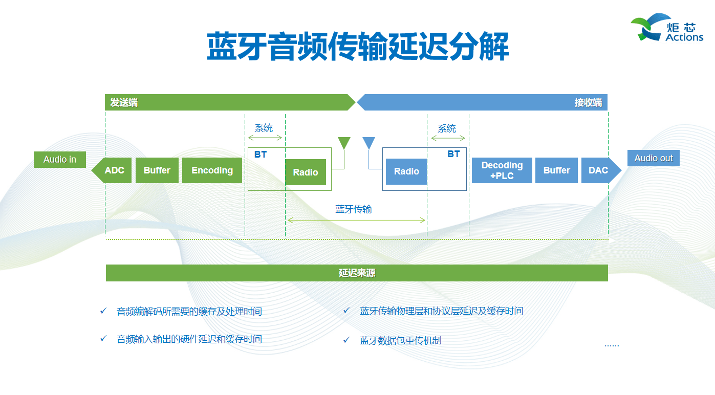 述全新低延迟高音质技术低延迟高音质技术AG真人游戏平台演讲回顾 炬芯现场讲(图8)