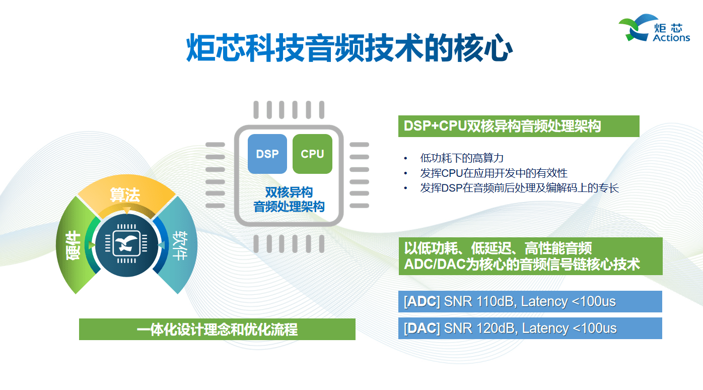 述全新低延迟高音质技术低延迟高音质技术AG真人游戏平台演讲回顾 炬芯现场讲(图14)