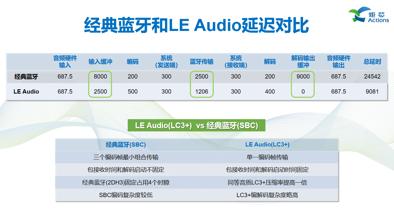 述全新低延迟高音质技术低延迟高音质技术AG真人游戏平台演讲回顾 炬芯现场讲(图15)